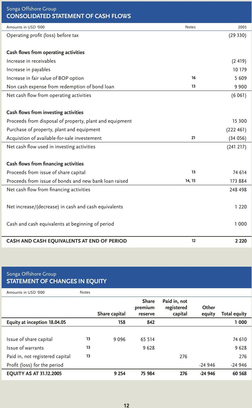 investing activities Proceeds from disposal of property, plant and equipment 15 300 Purchase of property, plant and equipment (222 461) Acquistion of available-for-sale investement 21 (34 056) Net