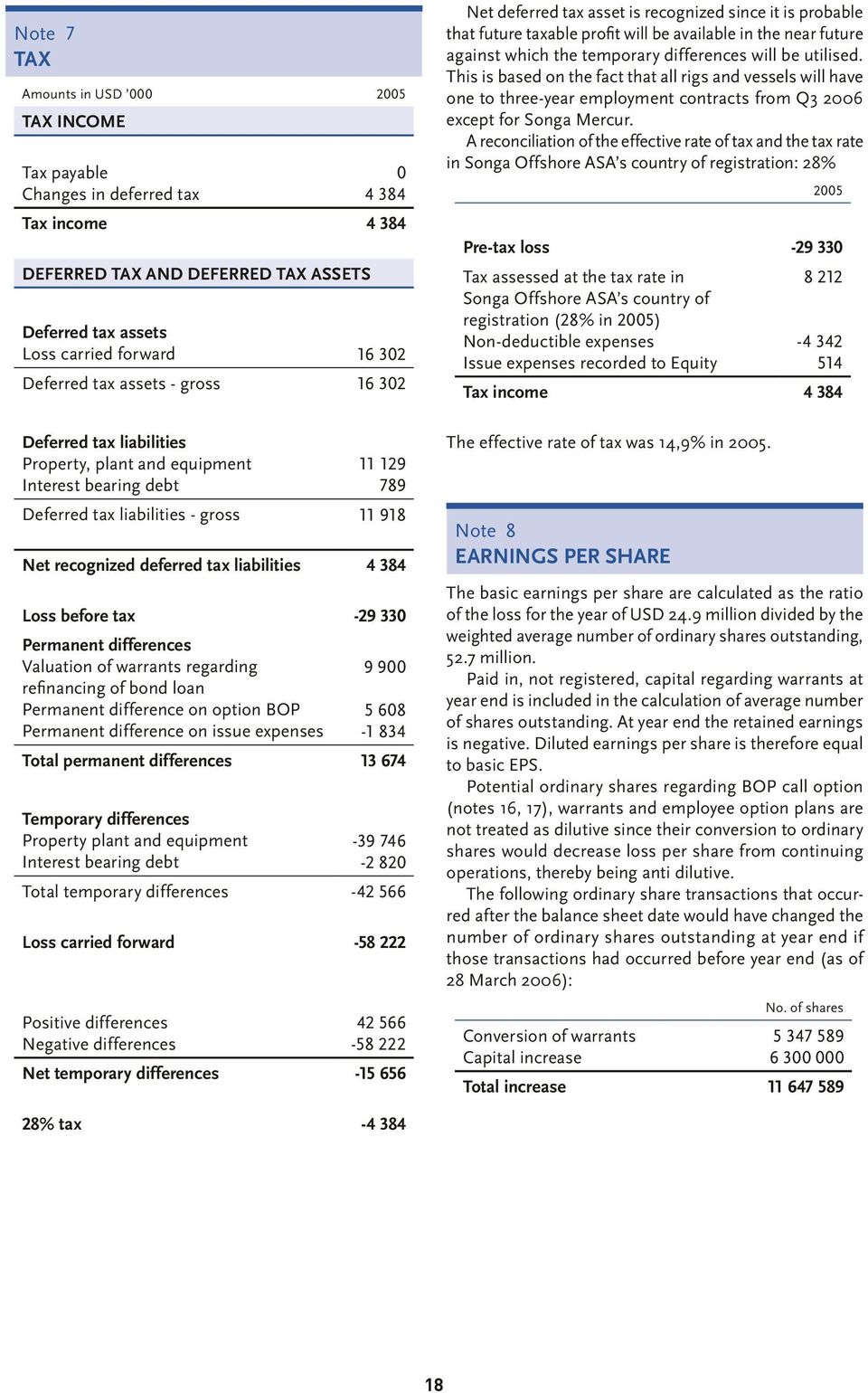 liabilities 4 384 Loss before tax -29 330 Permanent differences Valuation of warrants regarding refinancing of bond loan Permanent difference on option BOP Permanent difference on issue expenses 9