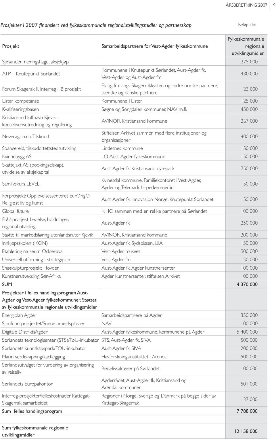 Aust-Agder fk, Vest-Agder og Aust-Agder fm 430 000 Forum Skagerak II, Interreg IIIB prosjekt Fk og fm langs Skagerrakkysten og andre norske partnere, svenske og danske partnere 23 000 Lister