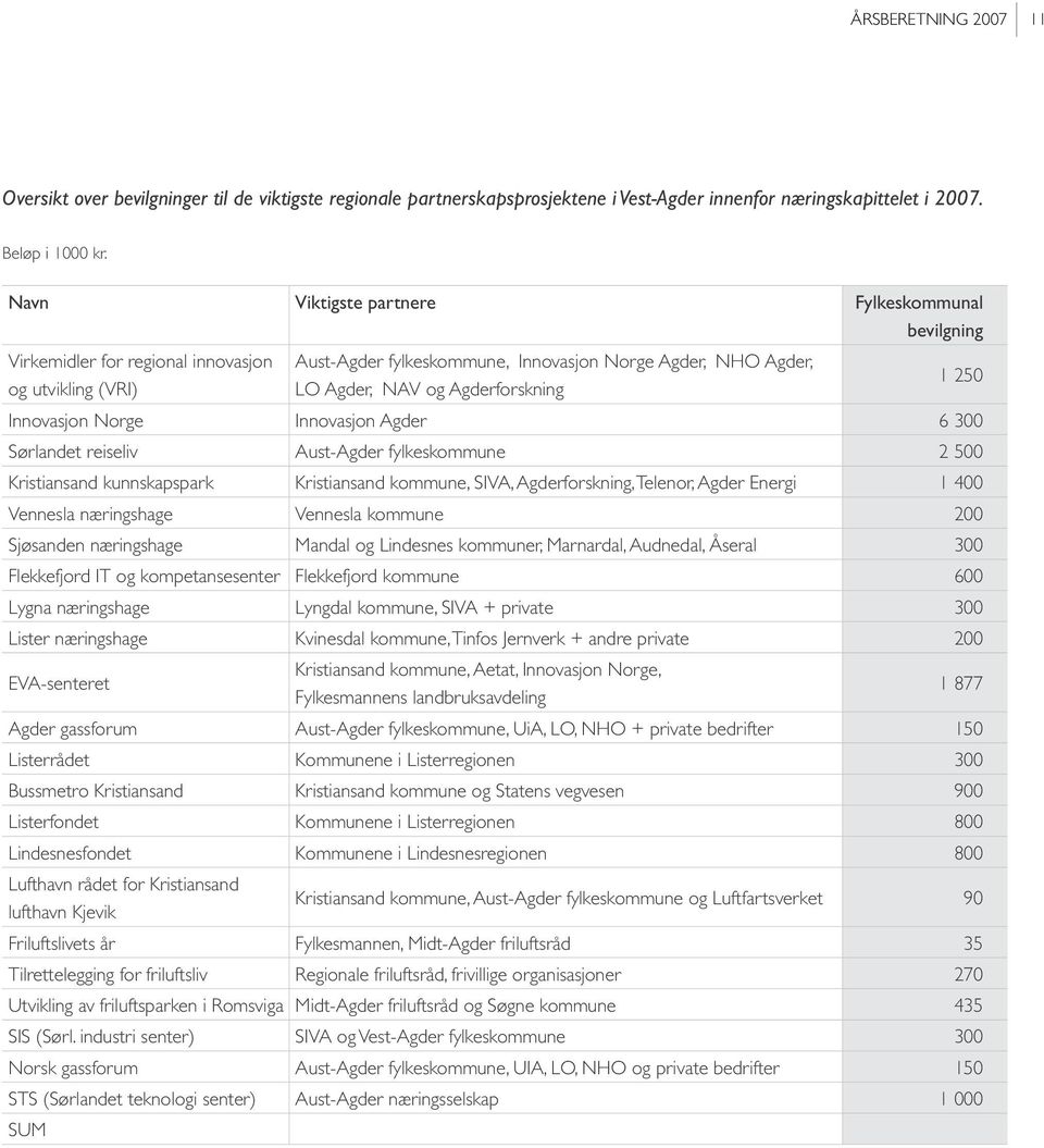 Innovasjon Norge Innovasjon Agder 6 300 Sørlandet reiseliv Aust-Agder fylkeskommune 2 500 Kristiansand kunnskapspark Kristiansand kommune, SIVA, Agderforskning, Telenor, Agder Energi 1 400 Vennesla