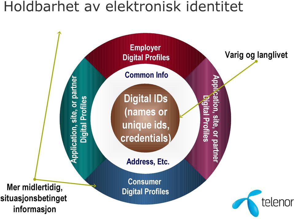 Etc. Consumer Digital Profiles Varig og langlivet Application, site, or partner