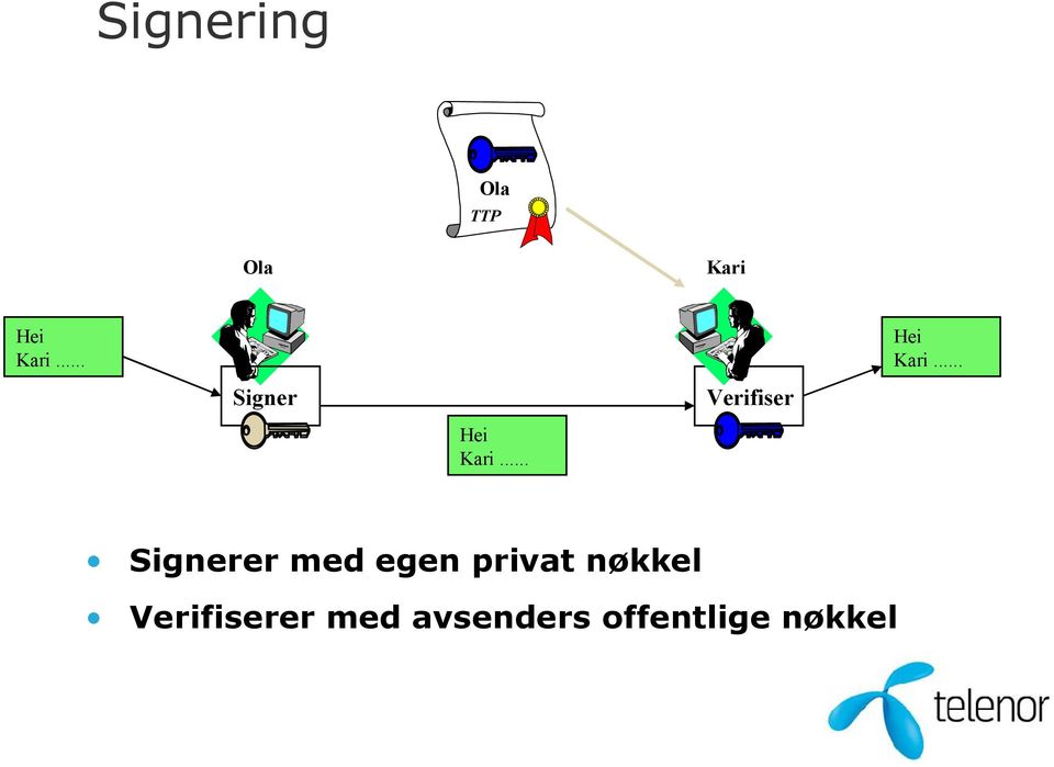 .. Signerer med egen privat nøkkel