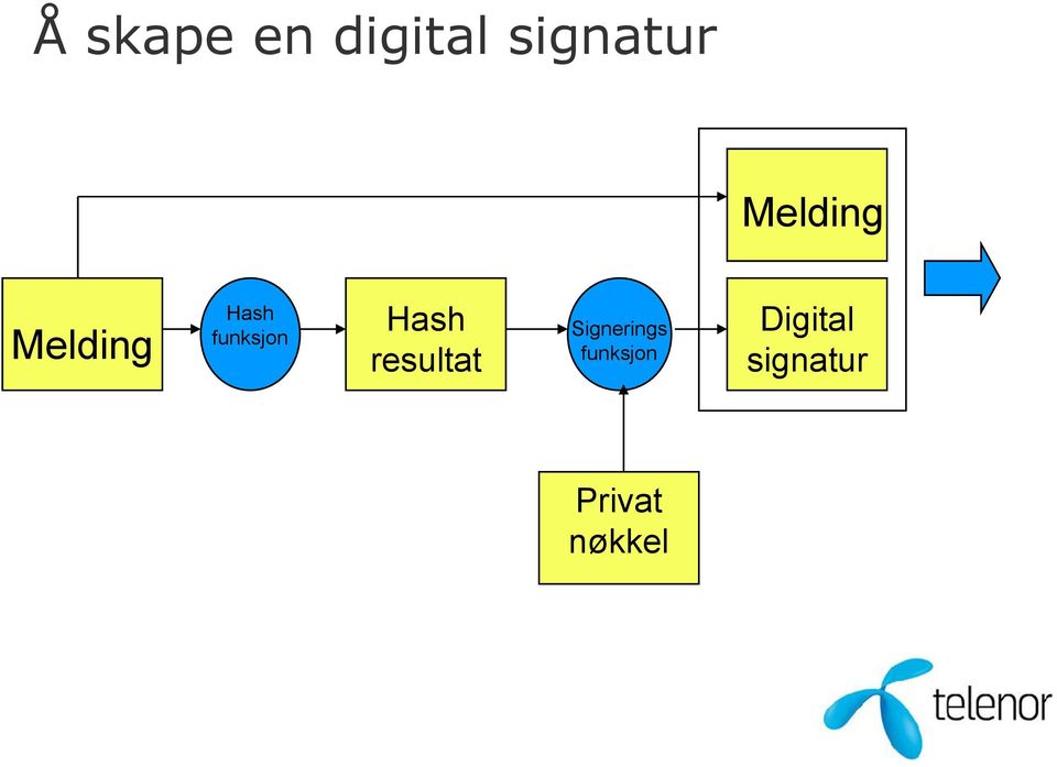 Hash resultat Signerings