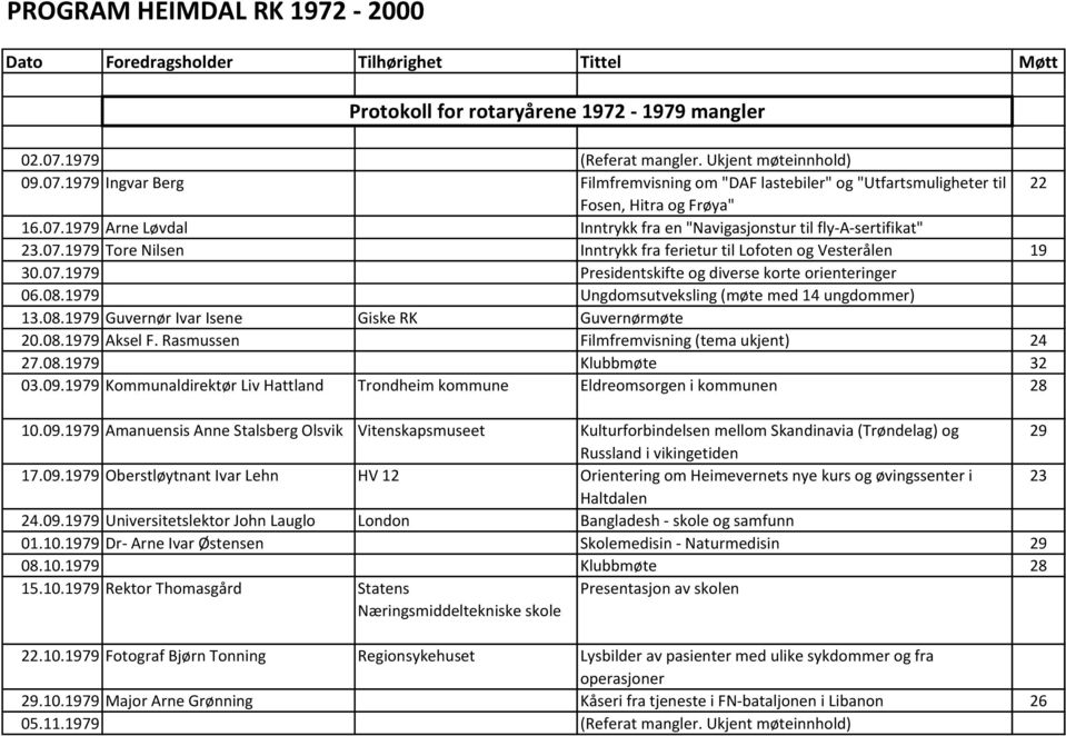 07.1979 Tore Nilsen Inntrykk fra ferietur til Lofoten og Vesterålen 19 30.07.1979 Presidentskifte og diverse korte orienteringer 06.08.1979 Ungdomsutveksling (møte med 14 ungdommer) 13.08.1979 Guvernør Ivar Isene Giske RK Guvernørmøte 20.