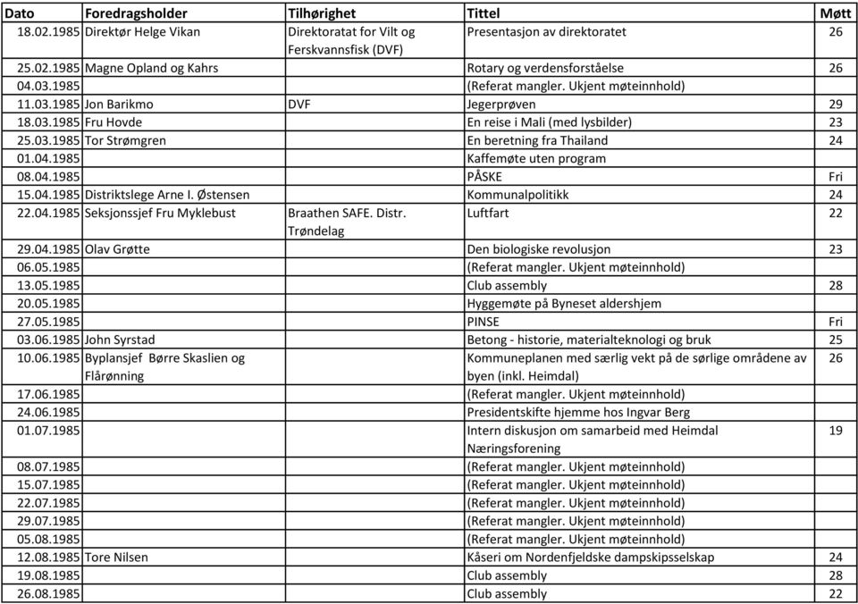 04.1985 Kaffemøte uten program 08.04.1985 PÅSKE Fri 15.04.1985 Distriktslege Arne I. Østensen Kommunalpolitikk 24 22.04.1985 Seksjonssjef Fru Myklebust Braathen SAFE. Distr. Luftfart 22 Trøndelag 29.