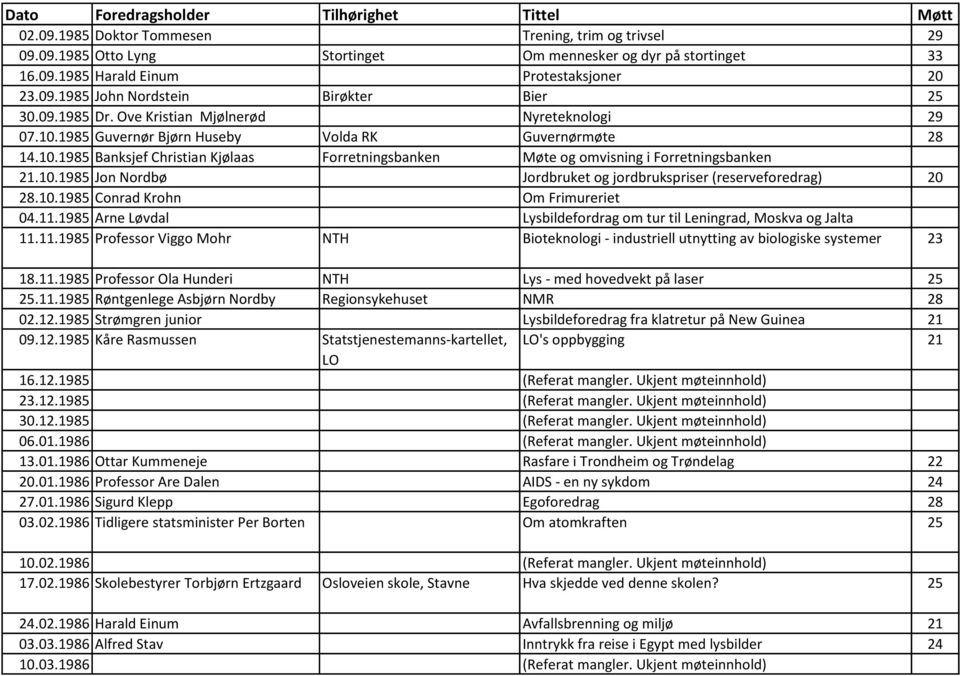 10.1985 Jon Nordbø Jordbruket og jordbrukspriser (reserveforedrag) 20 28.10.1985 Conrad Krohn Om Frimureriet 04.11.