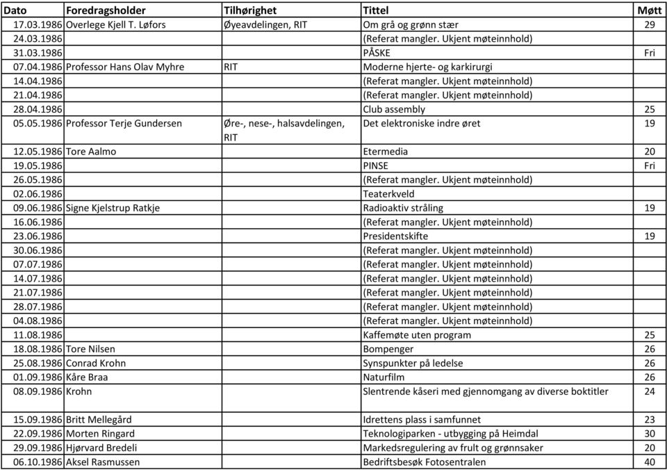 05.1986 Professor Terje Gundersen Øre-, nese-, halsavdelingen, Det elektroniske indre øret 19 RIT 12.05.1986 Tore Aalmo Etermedia 20 19.05.1986 PINSE Fri 26.05.1986 (Referat mangler.