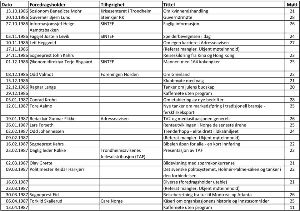 12.1986 Økonomidirektør Terje Bisgaard SINTEF Mannen med 164 kokebøker 25 08.12.1986 Odd Valmot Foreningen Norden Om Grønland 22 15.12.1986 Klubbmøte med valg 21 22.12.1986 Ragnar Lange Tanker om julens budskap 20 29.