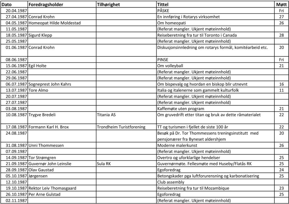 06.1987 (Referat mangler. Ukjent møteinnhold) 06.07.1987 Sogneprest John Kahrs Om bispevalg og hvordan en biskop blir utnevnt 16 13.07.1987 Tore Almo Italia og italenerne som gammelt kulturfolk 11 20.