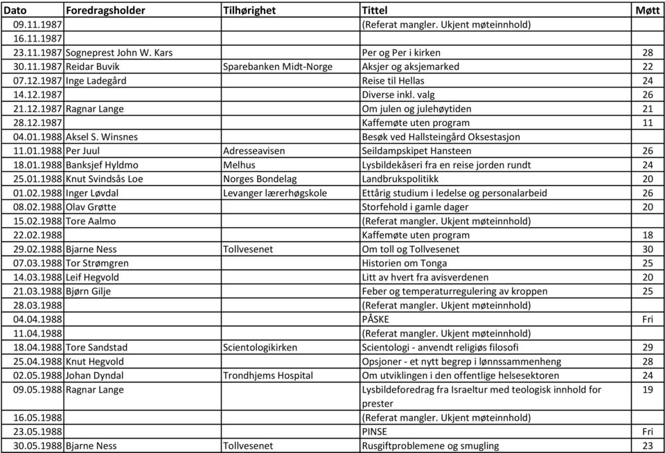 Winsnes Besøk ved Hallsteingård Oksestasjon 11.01.1988 Per Juul Adresseavisen Seildampskipet Hansteen 26 18.01.1988 Banksjef Hyldmo Melhus Lysbildekåseri fra en reise jorden rundt 24 25.01.1988 Knut Svindsås Loe Norges Bondelag Landbrukspolitikk 20 01.
