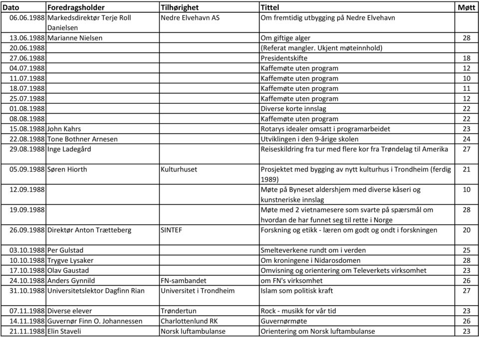 08.1988 Diverse korte innslag 22 08.08.1988 Kaffemøte uten program 22 15.08.1988 John Kahrs Rotarys idealer omsatt i programarbeidet 23 22.08.1988 Tone Bothner Arnesen Utviklingen i den 9-årige skolen 24 29.