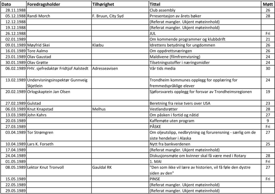 01.1989 Olav Grøtte Tilsetningsstoffer i næringsmidler 24 06.02.1989 FHV. sjefredaktør Fridtjof Aalstedt Adresseavisen Vår tids media 30 13.02.1989 Undervisningsinspektør Gunnveig Trondheim kommunes opplegg for opplæring for 24 Skjetlein fremmedspråklige elever 20.