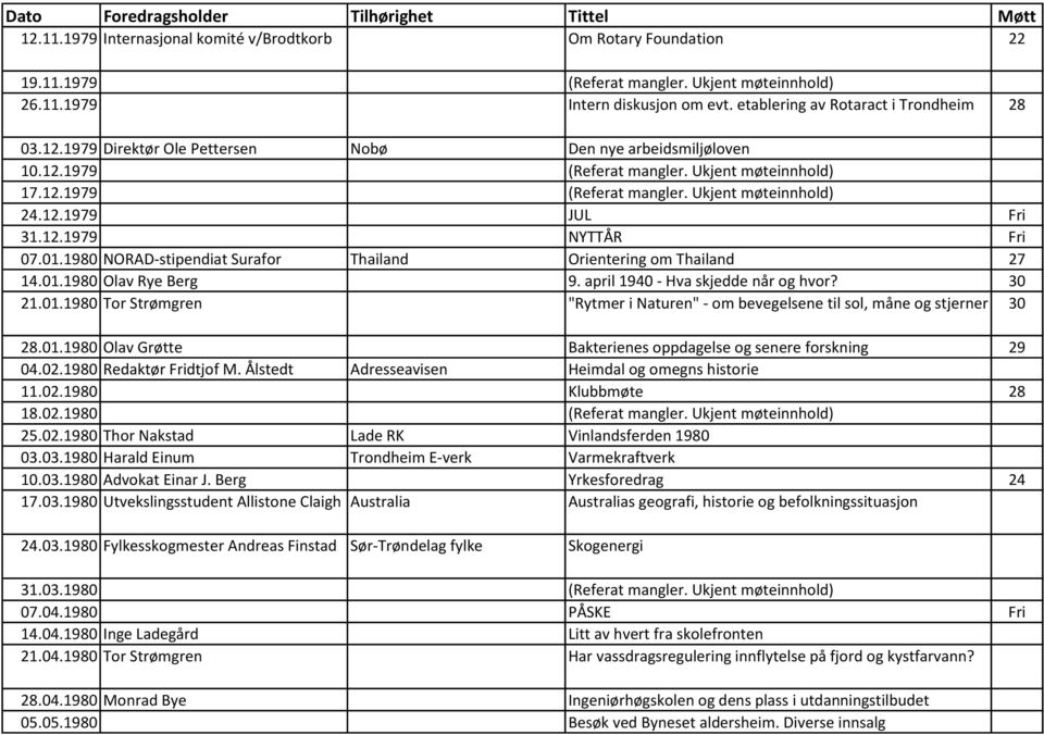 1980 NORAD-stipendiat Surafor Thailand Orientering om Thailand 27 14.01.1980 Olav Rye Berg 9. april 1940 - Hva skjedde når og hvor? 30 21.01.1980 Tor Strømgren "Rytmer i Naturen" - om bevegelsene til sol, måne og stjerner 30 28.