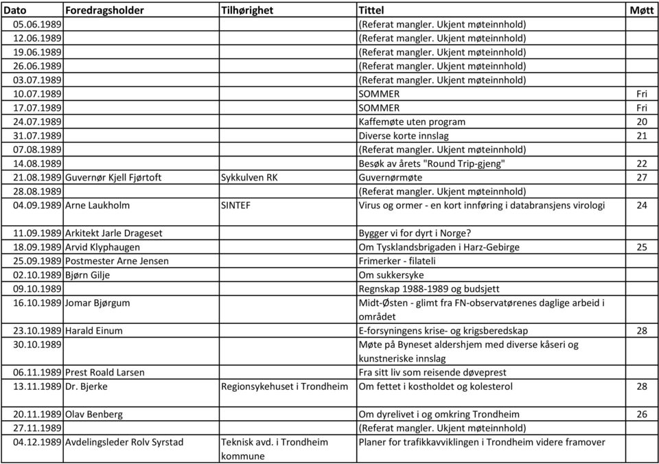 08.1989 Besøk av årets "Round Trip-gjeng" 22 21.08.1989 Guvernør Kjell Fjørtoft Sykkulven RK Guvernørmøte 27 28.08.1989 (Referat mangler. Ukjent møteinnhold) 04.09.