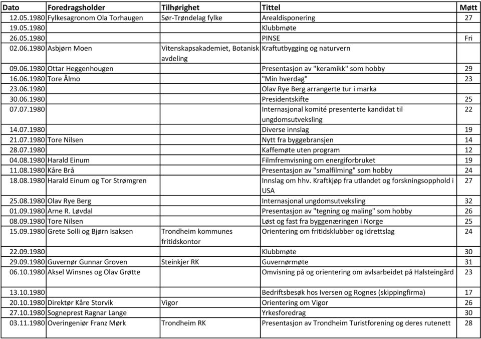 06.1980 Presidentskifte 25 07.07.1980 Internasjonal komité presenterte kandidat til 22 ungdomsutveksling 14.07.1980 Diverse innslag 19 21.07.1980 Tore Nilsen Nytt fra byggebransjen 14 28.07.1980 Kaffemøte uten program 12 04.