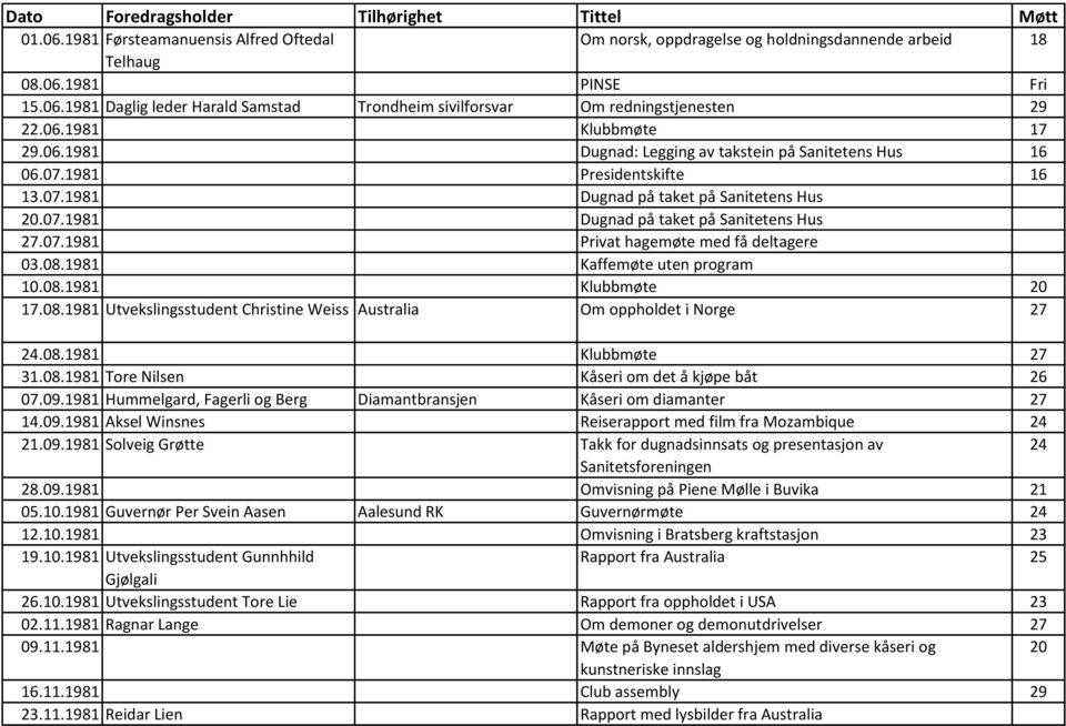 07.1981 Privat hagemøte med få deltagere 03.08.1981 Kaffemøte uten program 10.08.1981 Klubbmøte 20 17.08.1981 Utvekslingsstudent Christine Weiss Australia Om oppholdet i Norge 27 24.08.1981 Klubbmøte 27 31.