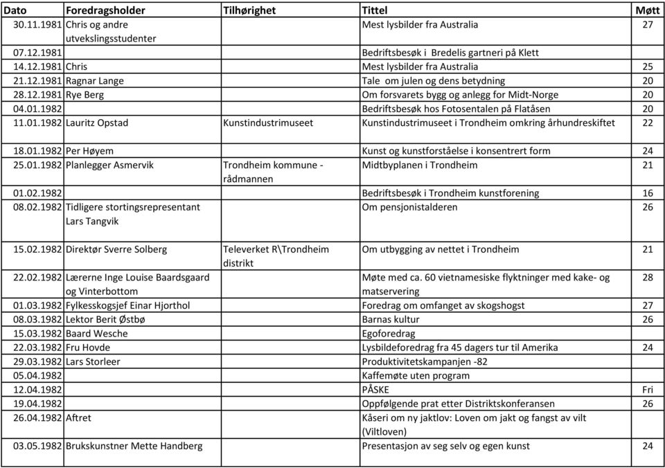 01.1982 Per Høyem Kunst og kunstforståelse i konsentrert form 24 25.01.1982 Planlegger Asmervik Trondheim kommune - Midtbyplanen i Trondheim 21 rådmannen 01.02.