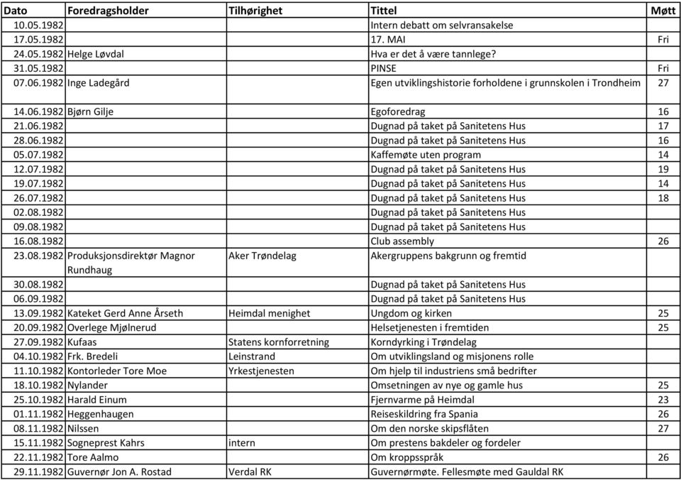 07.1982 Kaffemøte uten program 14 12.07.1982 Dugnad på taket på Sanitetens Hus 19 19.07.1982 Dugnad på taket på Sanitetens Hus 14 26.07.1982 Dugnad på taket på Sanitetens Hus 18 02.08.