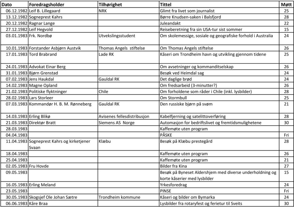 01.1983 Advokat Einar Berg Om avsetninger og kommanditselskap 26 31.01.1983 Bjørn Grenstad Besøk ved Heimdal sag 24 07.02.1983 Jens Haukdal Gauldal RK Det daglige brød 24 14.02.1983 Magne Opland Om fredsarbeid (3-minutter?