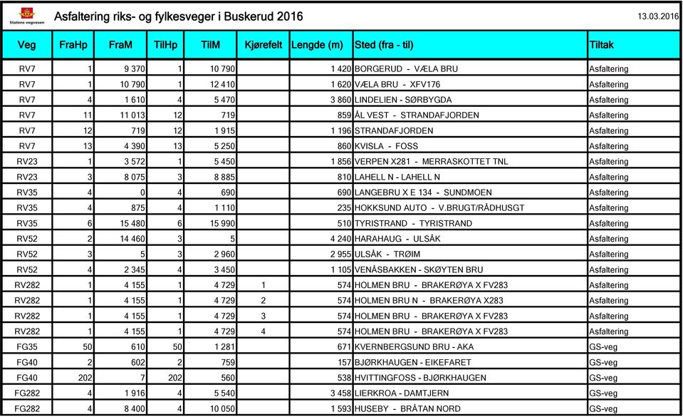 TNL Asfaltering RV23 3 8 075 3 8 885 810 LAHELL N - LAHELL N Asfaltering RV35 4 0 4 690 690 LANGEBRU X E 134 - SUNDMOEN Asfaltering RV35 4 875 4 1 110 235 HOKKSUND AUTO - V.