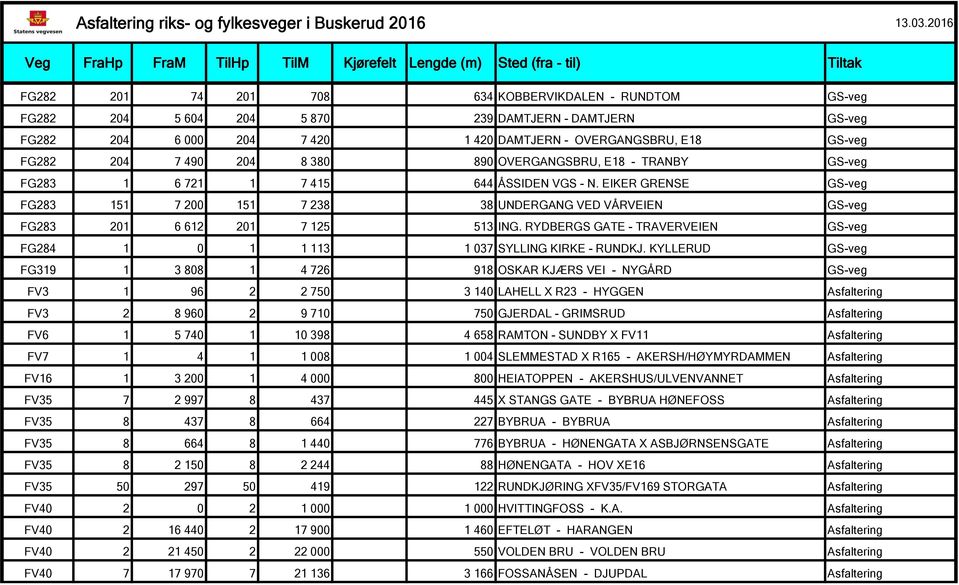 EIKER GRENSE GS-veg FG283 151 7 200 151 7 238 38 UNDERGANG VED VÅRVEIEN GS-veg FG283 201 6 612 201 7 125 513 ING. RYDBERGS GATE - TRAVERVEIEN GS-veg FG284 1 0 1 1 113 1 037 SYLLING KIRKE - RUNDKJ.