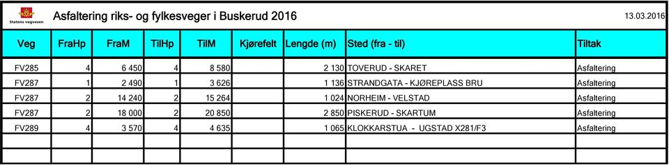 NORHEIM - VELSTAD Asfaltering FV287 2 18 000 2 20 850 2 850 PISKERUD - SKARTUM