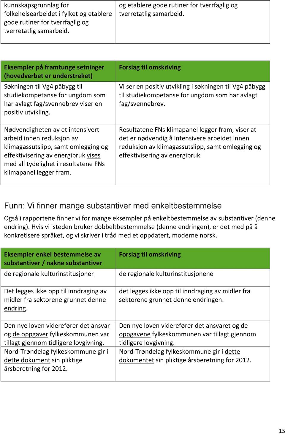 Eksempler på framtunge setninger (hovedverbet er understreket) Søkningen til Vg4 påbygg til studiekompetanse for ungdom som har avlagt fag/svennebrev viser en positiv utvikling.