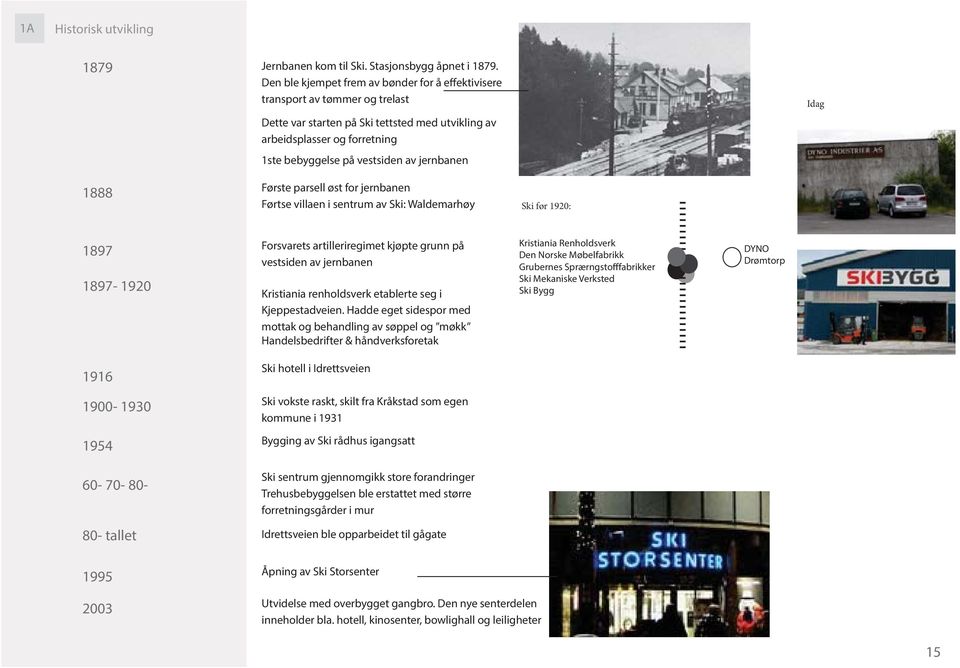 jernbanen Idag 1888 Første parsell øst for jernbanen Førtse villaen i sentrum av Ski: Waldemarhøy Ski før 1920: 1897 1897-1920 Forsvarets artilleriregimet kjøpte grunn på vestsiden av jernbanen