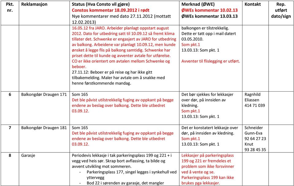 CO er ikke orientert om avtalen mellom Schwenke og beboer. 27.11.12: Beboer er på reise og har ikke gitt tilbakemelding. Maler har avtale om å snakke med henne førstkommende mandag.