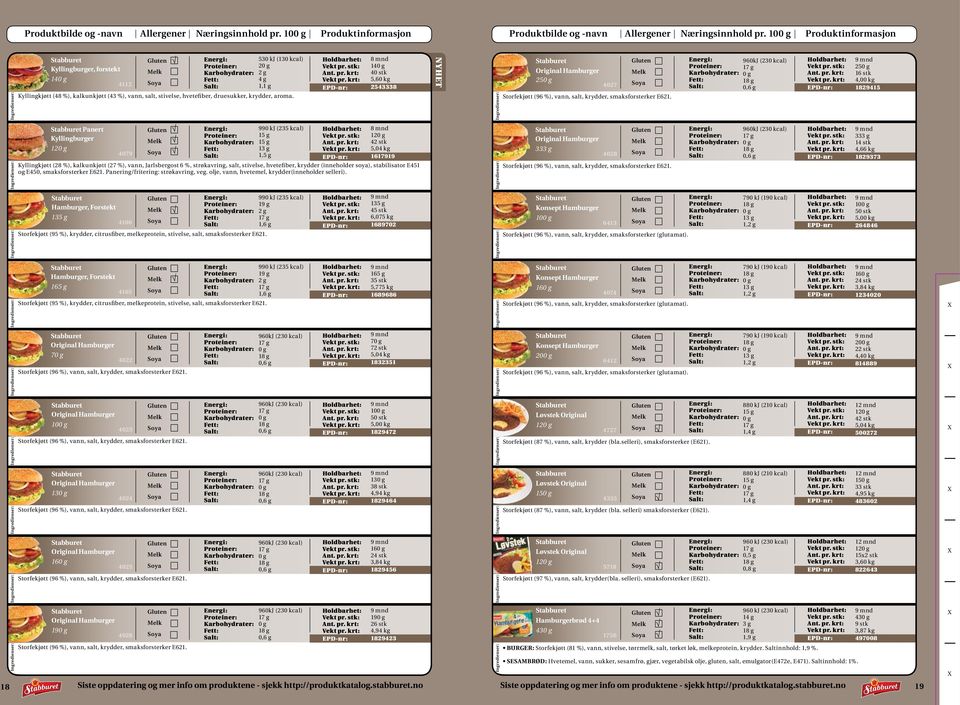 530 kj (130 kcal) 2 4 g 1, 14 40 stk 5,60 kg 2543338 Original Hamburger 25 4027 Storfekjøtt (96 %), vann, salt, krydder, smaksforsterker E621.