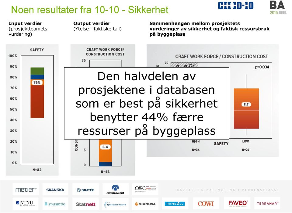vurderinger av sikkerhet og faktisk ressursbruk på byggeplass Den halvdelen av