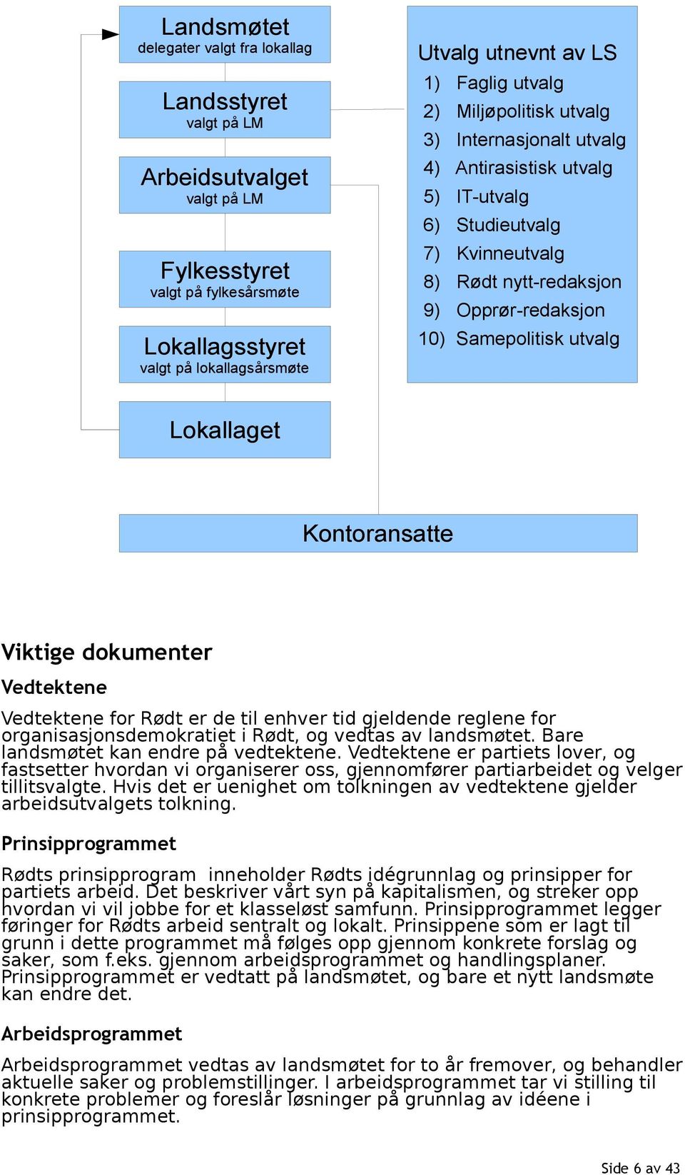 Lokallaget Kontoransatte Viktige dokumenter Vedtektene Vedtektene for Rødt er de til enhver tid gjeldende reglene for organisasjonsdemokratiet i Rødt, og vedtas av landsmøtet.