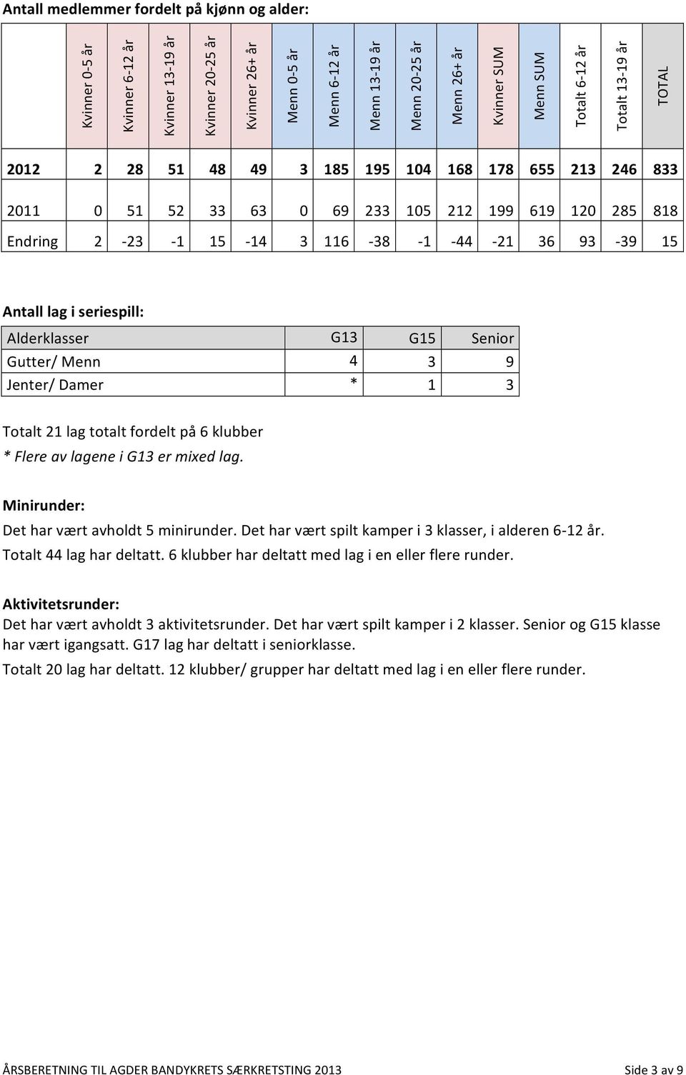 1-44 - 21 36 93-39 15 Antall lag i seriespill: Alderklasser G13 G15 Senior Gutter/ Menn 4 3 9 Jenter/ Damer * 1 3 Totalt 21 lag totalt fordelt på 6 klubber * Flere av lagene i G13 er mixed lag.