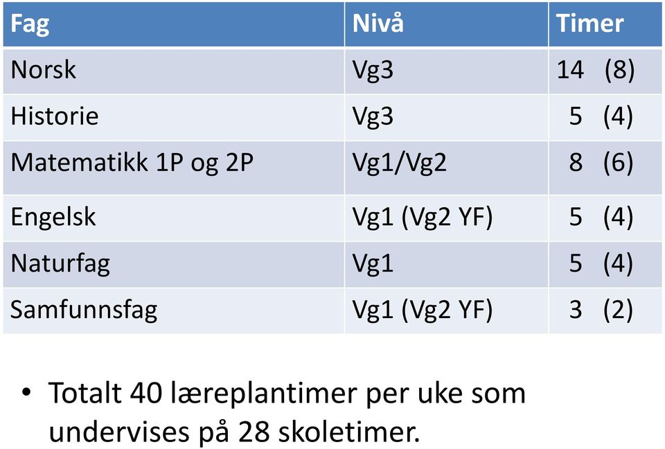 (4) Naturfag Vg1 5 (4) Samfunnsfag Vg1 (Vg2 YF) 3 (2)