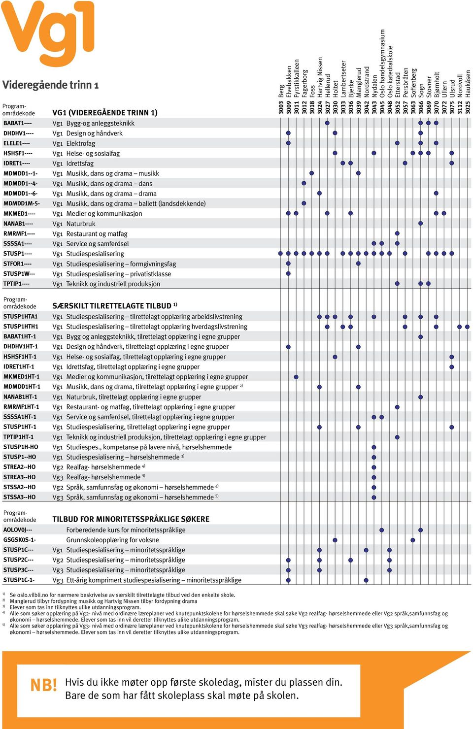 Vg1 Elektrofag HSHSF1---- Vg1 Helse- og sosialfag IDRET1---- Vg1 Idrettsfag MDMDD1--1- Vg1 Musikk, dans og drama musikk MDMDD1--4- Vg1 Musikk, dans og drama dans MDMDD1--6- Vg1 Musikk, dans og drama