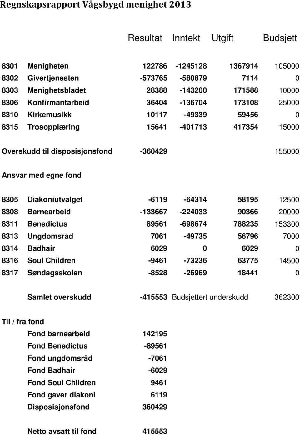 egne fond 8305 Diakoniutvalget -6119-64314 58195 12500 8308 Barnearbeid -133667-224033 90366 20000 8311 Benedictus 89561-698674 788235 153300 8313 Ungdomsråd 7061-49735 56796 7000 8314 Badhair 6029 0