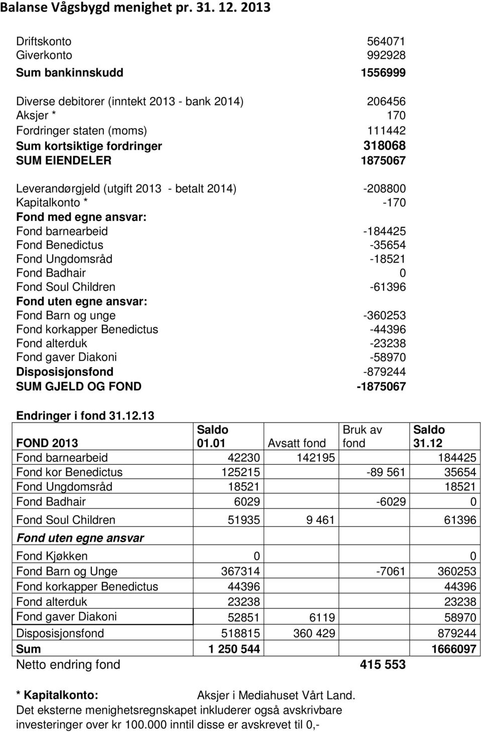 SUM EIENDELER 1875067 Leverandørgjeld (utgift 2013 - betalt 2014) -208800 Kapitalkonto * -170 Fond med egne ansvar: Fond barnearbeid -184425 Fond Benedictus -35654 Fond Ungdomsråd -18521 Fond Badhair