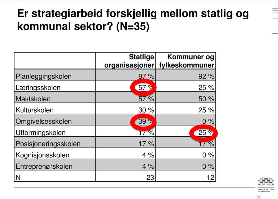 Læringsskolen 57 % 25 % Maktskolen 57 % 50 % Kulturskolen 30 % 25 % Omgivelsesskolen 39 %