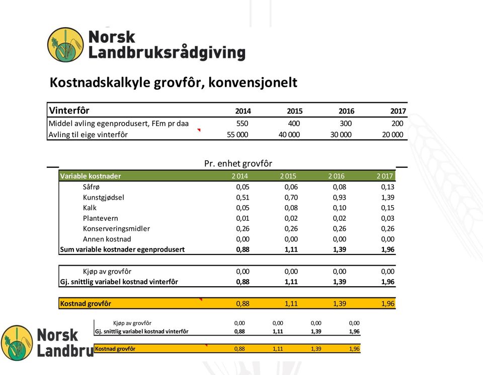 017 Såfrø 2 500 2 500 2 500 2 500 Kunstgjødsel 27 800 27 800 27 800 27 800 Kalk 3 000 3 000 3 000 3 000 Pr.