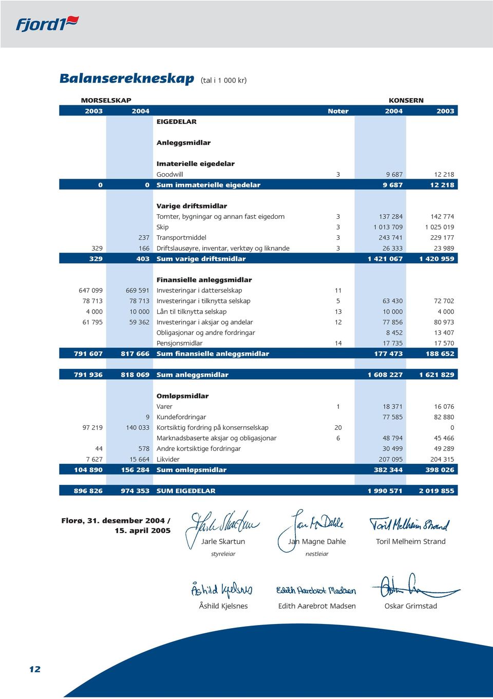 23 989 329 403 Sum varige driftsmidlar 1 421 067 1 420 959 Finansielle anleggsmidlar 647 099 669 591 Investeringar i datterselskap 11 78 713 78 713 Investeringar i tilknytta selskap 5 63 430 72 702 4