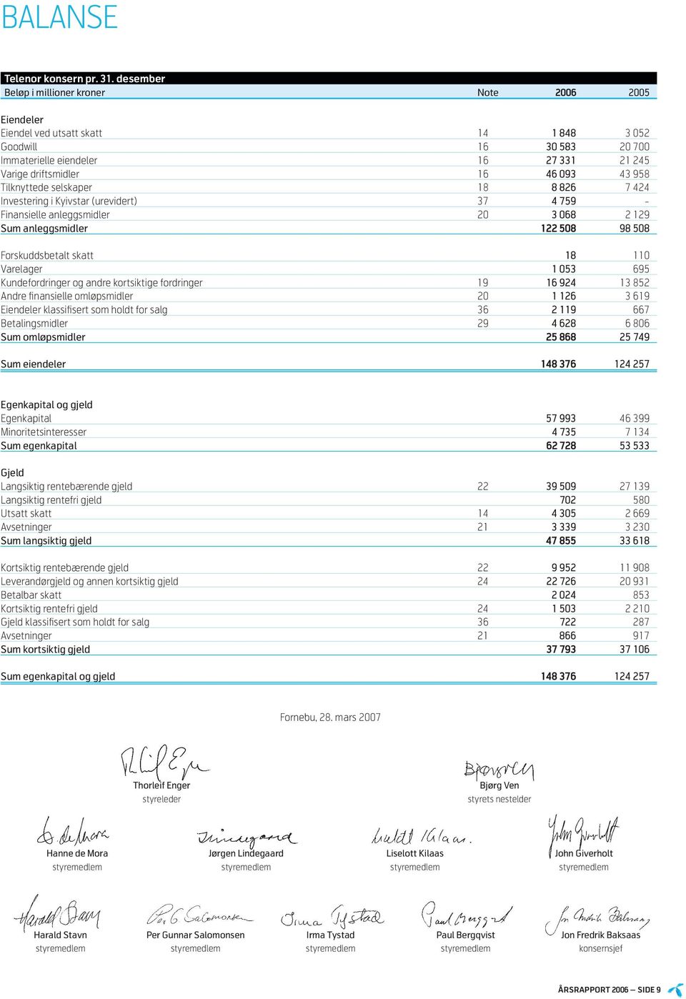 958 Tilknyttede selskaper 18 8 826 7 424 Investering i Kyivstar (urevidert) 37 4 759 - Finansielle anleggsmidler 20 3 068 2 129 Sum anleggsmidler 122 508 98 508 Forskuddsbetalt skatt 18 110 Varelager