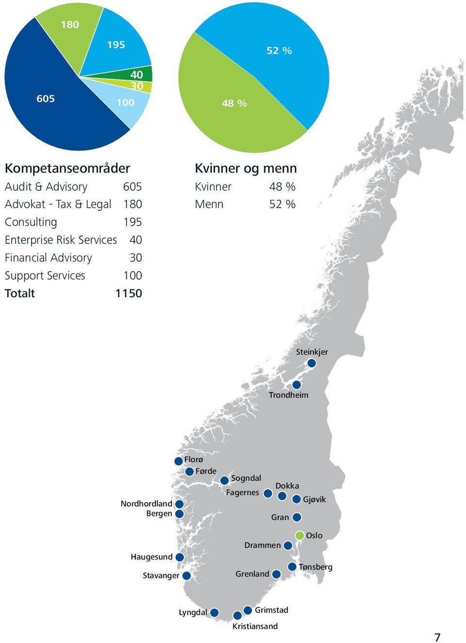 Kvinner og menn Kvinner 48 % Menn 52 % Steinkjer Trondheim Nordhordland Bergen Florø Førde Sogndal