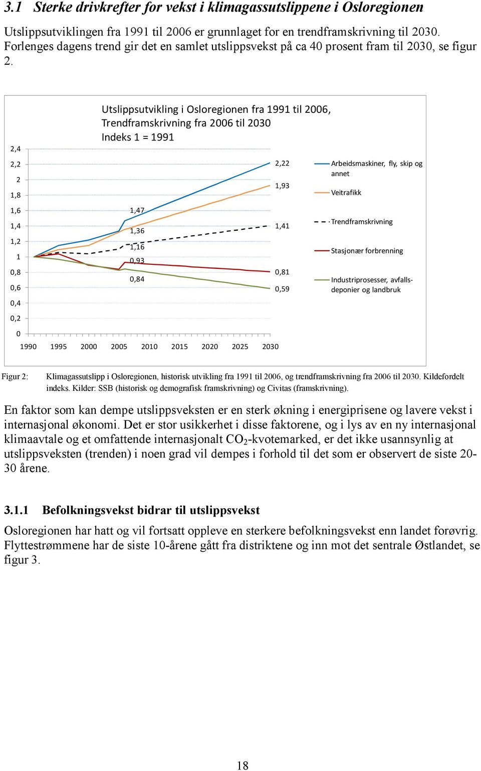 2,4 2,2 2 1,8 1,6 1,4 1,2 1 0,8 0,6 0,4 0,2 0 Utslippsutvikling i Osloregionen fra 1991 til 2006, Trendframskrivning fra 2006 til 2030 Indeks 1 = 1991 1,47 1,36 1,16 0,93 0,84 1990 1995 2000 2005