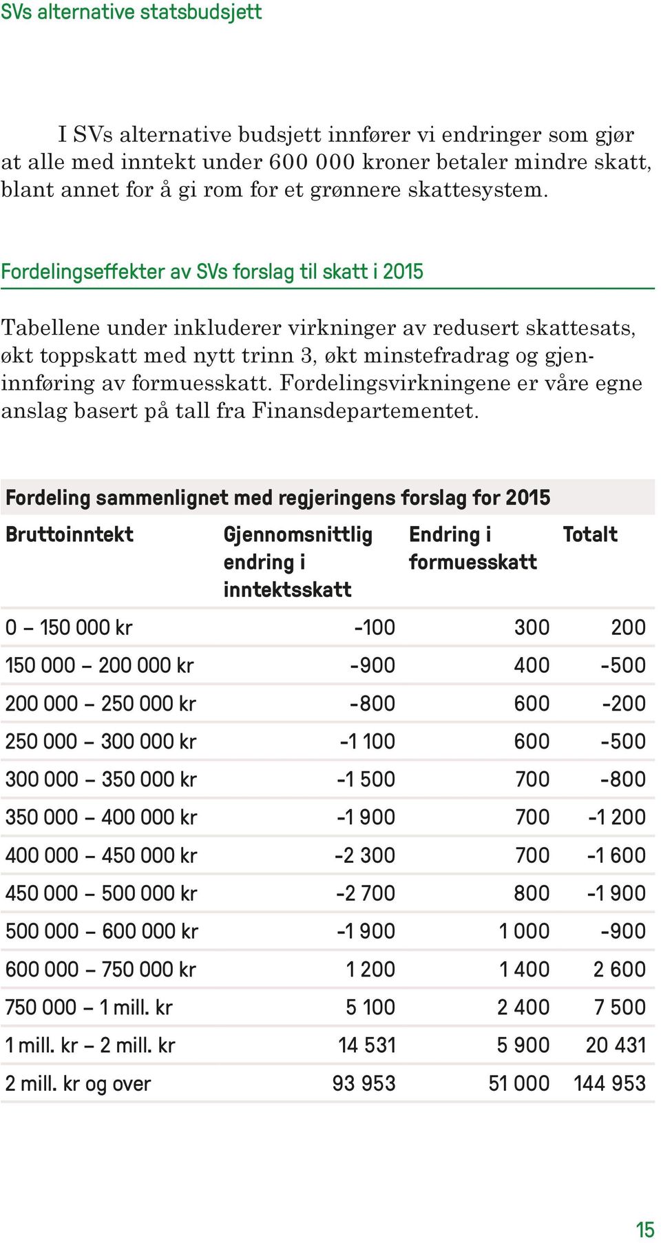 Fordelingsvirkningene er våre egne anslag basert på tall fra Finansdepartementet.