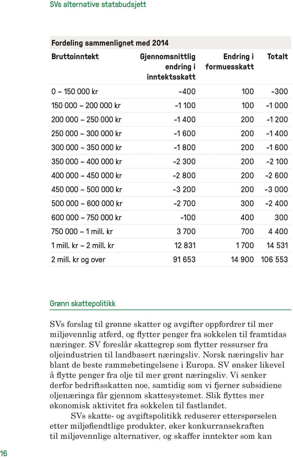 000 600 000 kr -2 700 300-2 400 600 000 750 000 kr -100 400 300 750 000 1 mill. kr 3 700 700 4 400 1 mill. kr 2 mill. kr 12 831 1 700 14 531 2 mill.