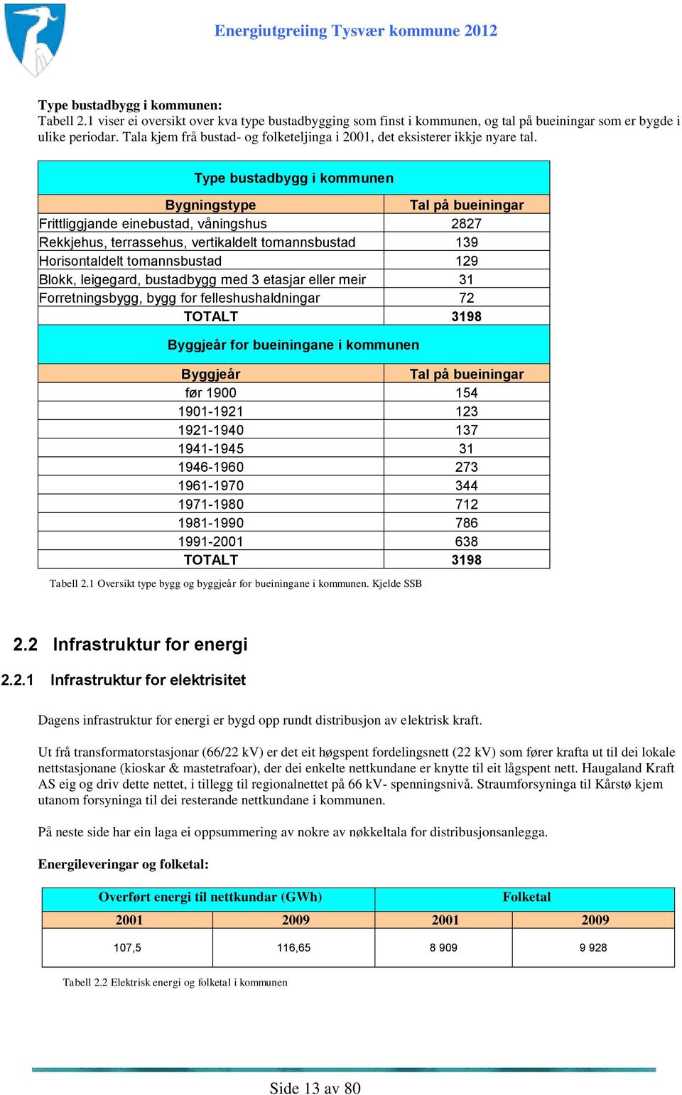 Type bustadbygg i kommunen Bygningstype Tal på bueiningar Frittliggjande einebustad, våningshus 2827 Rekkjehus, terrassehus, vertikaldelt tomannsbustad 139 Horisontaldelt tomannsbustad 129 Blokk,