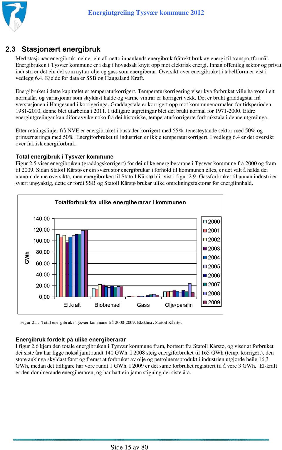 Oversikt over energibruket i tabellform er vist i vedlegg 6.4. Kjelde for data er SSB og Haugaland Kraft. Energibruket i dette kapittelet er temperaturkorrigert.