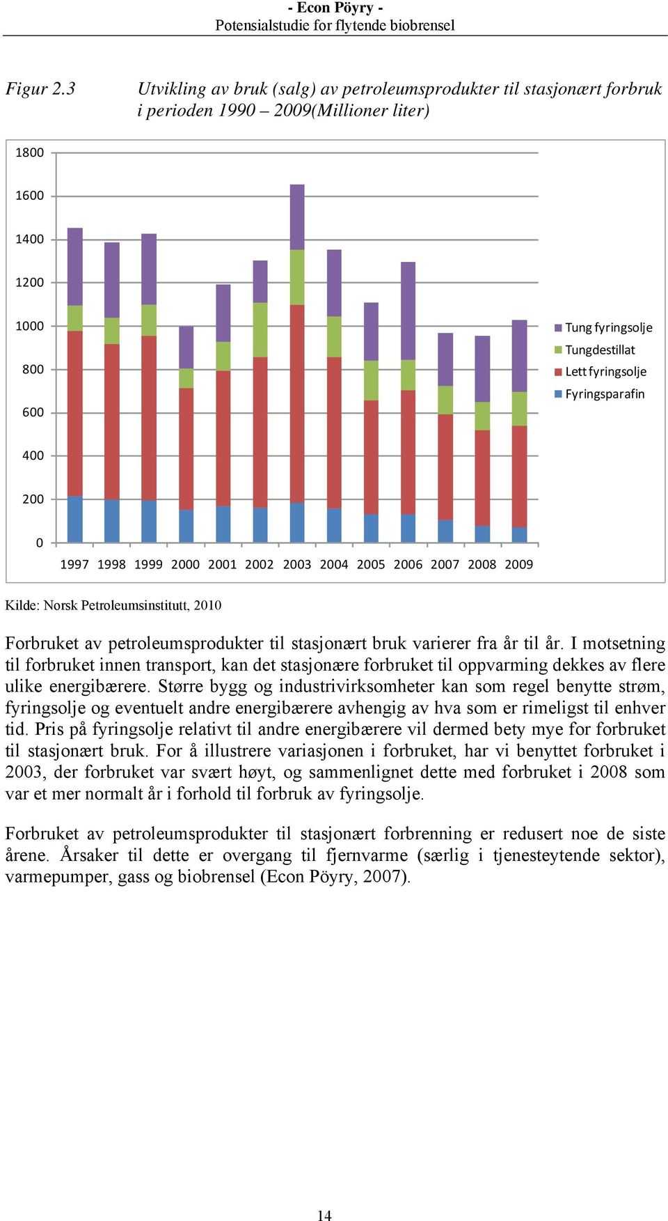 Fyringsparafin 400 200 0 1997 1998 1999 2000 2001 2002 2003 2004 2005 2006 2007 2008 2009 Kilde: Norsk Petroleumsinstitutt, 2010 Forbruket av petroleumsprodukter til stasjonært bruk varierer fra år