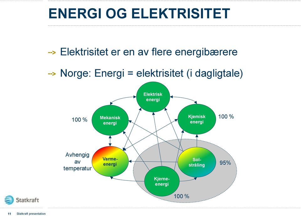 % Mekanisk energi Kjemisk energi 100 % Avhengig av temperatur