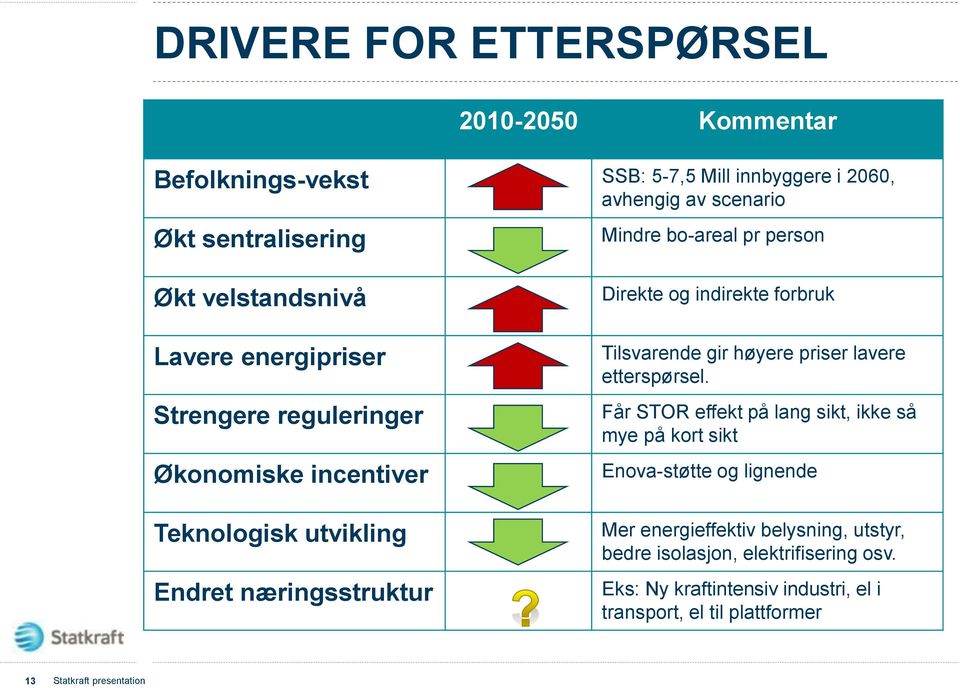 indirekte forbruk Tilsvarende gir høyere priser lavere etterspørsel.